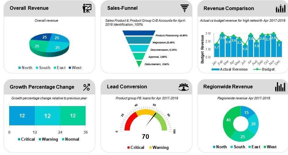 Dashboars Phễu marketing trong Google data studio